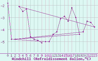Courbe du refroidissement olien pour Tromso