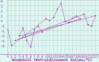 Courbe du refroidissement olien pour Naluns / Schlivera