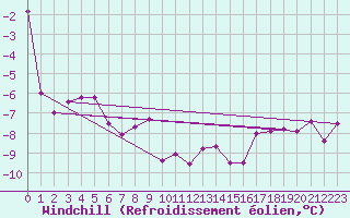 Courbe du refroidissement olien pour Vardo Ap