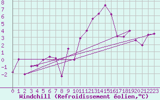 Courbe du refroidissement olien pour Florennes (Be)