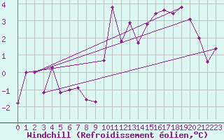 Courbe du refroidissement olien pour Le Havre - Octeville (76)