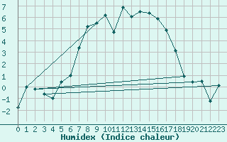 Courbe de l'humidex pour Gruenow