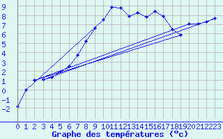 Courbe de tempratures pour Envalira (And)