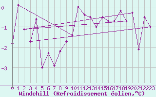 Courbe du refroidissement olien pour Col Des Mosses