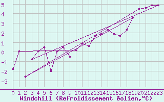 Courbe du refroidissement olien pour Bonn-Roleber