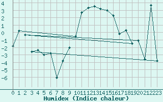 Courbe de l'humidex pour Aigle (Sw)