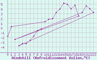 Courbe du refroidissement olien pour Grenoble/St-Etienne-St-Geoirs (38)