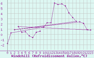 Courbe du refroidissement olien pour Kufstein