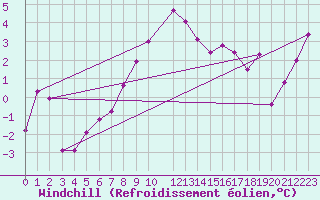Courbe du refroidissement olien pour Visingsoe
