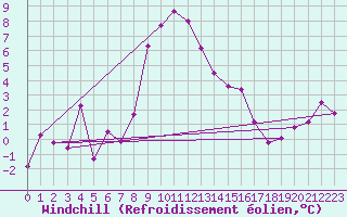 Courbe du refroidissement olien pour Courtelary