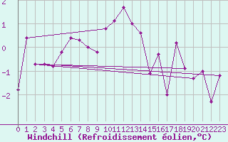 Courbe du refroidissement olien pour Kaisersbach-Cronhuette