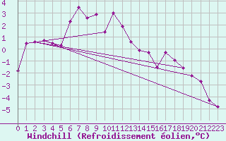 Courbe du refroidissement olien pour Fichtelberg