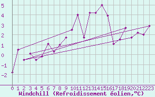 Courbe du refroidissement olien pour Balea Lac