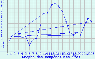 Courbe de tempratures pour Les Eplatures - La Chaux-de-Fonds (Sw)