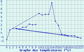 Courbe de tempratures pour Ineu Mountain