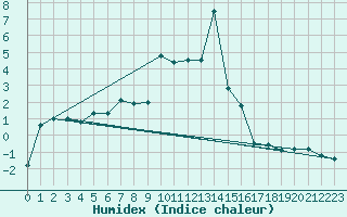 Courbe de l'humidex pour Ineu Mountain