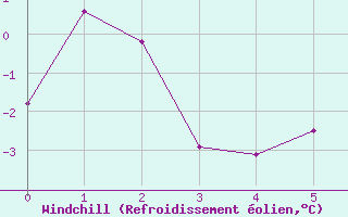 Courbe du refroidissement olien pour Pelly Island