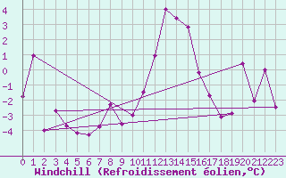 Courbe du refroidissement olien pour Pajares - Valgrande
