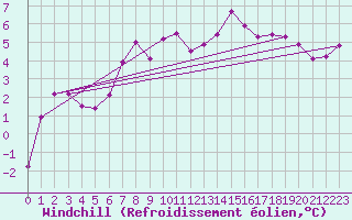 Courbe du refroidissement olien pour Little Rissington