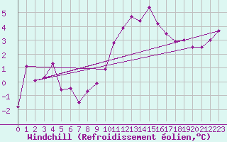 Courbe du refroidissement olien pour Hallau
