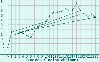 Courbe de l'humidex pour Loch Glascanoch