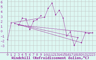 Courbe du refroidissement olien pour Oberstdorf