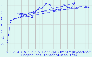 Courbe de tempratures pour Oppdal-Bjorke