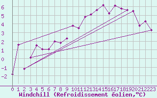 Courbe du refroidissement olien pour Le Havre - Octeville (76)