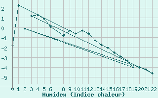 Courbe de l'humidex pour Ritsem