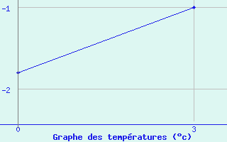 Courbe de tempratures pour Polargmo Im. E. T. Krenkelja