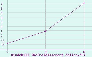 Courbe du refroidissement olien pour Nadym