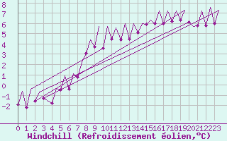 Courbe du refroidissement olien pour Gerona (Esp)