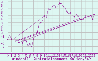 Courbe du refroidissement olien pour Zagreb / Pleso
