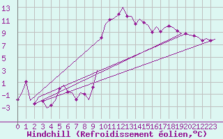 Courbe du refroidissement olien pour Lechfeld