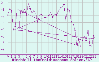 Courbe du refroidissement olien pour Samedam-Flugplatz