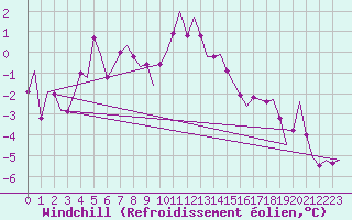 Courbe du refroidissement olien pour Leeming