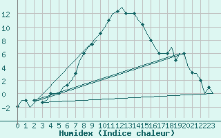 Courbe de l'humidex pour Kayseri / Erkilet