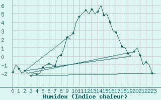 Courbe de l'humidex pour Wittmundhaven