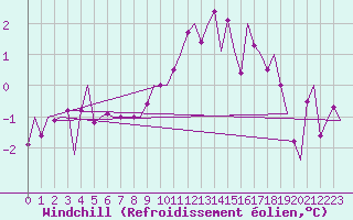 Courbe du refroidissement olien pour Samedam-Flugplatz