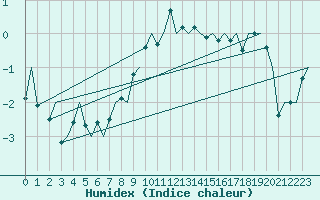 Courbe de l'humidex pour Alesund / Vigra