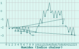 Courbe de l'humidex pour Genve (Sw)