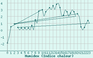 Courbe de l'humidex pour Genve (Sw)