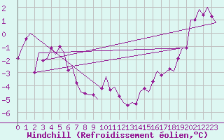 Courbe du refroidissement olien pour Vlieland
