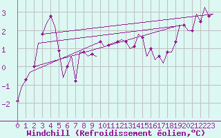 Courbe du refroidissement olien pour Beauvechain (Be)