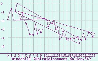 Courbe du refroidissement olien pour Fassberg