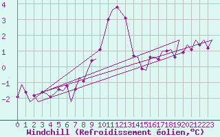 Courbe du refroidissement olien pour Tain Range