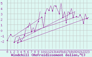 Courbe du refroidissement olien pour Hammerfest