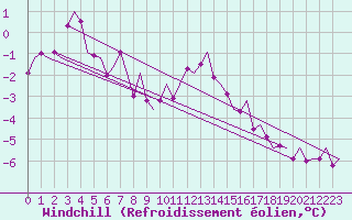 Courbe du refroidissement olien pour Ronneby
