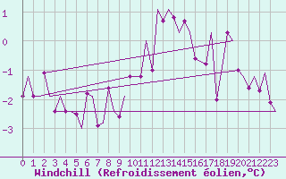 Courbe du refroidissement olien pour Saarbruecken / Ensheim