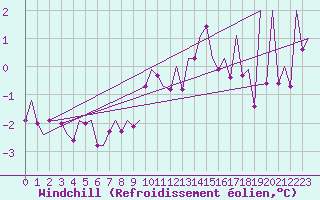 Courbe du refroidissement olien pour Laage